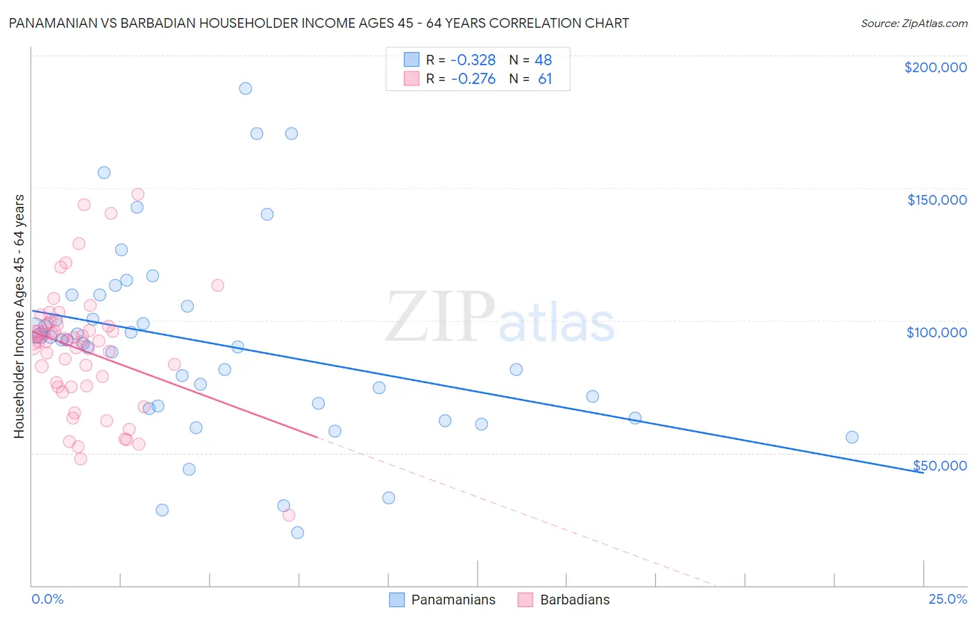 Panamanian vs Barbadian Householder Income Ages 45 - 64 years