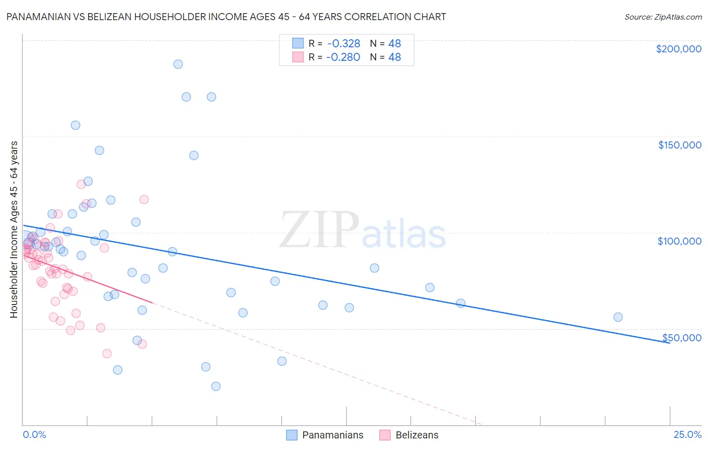 Panamanian vs Belizean Householder Income Ages 45 - 64 years