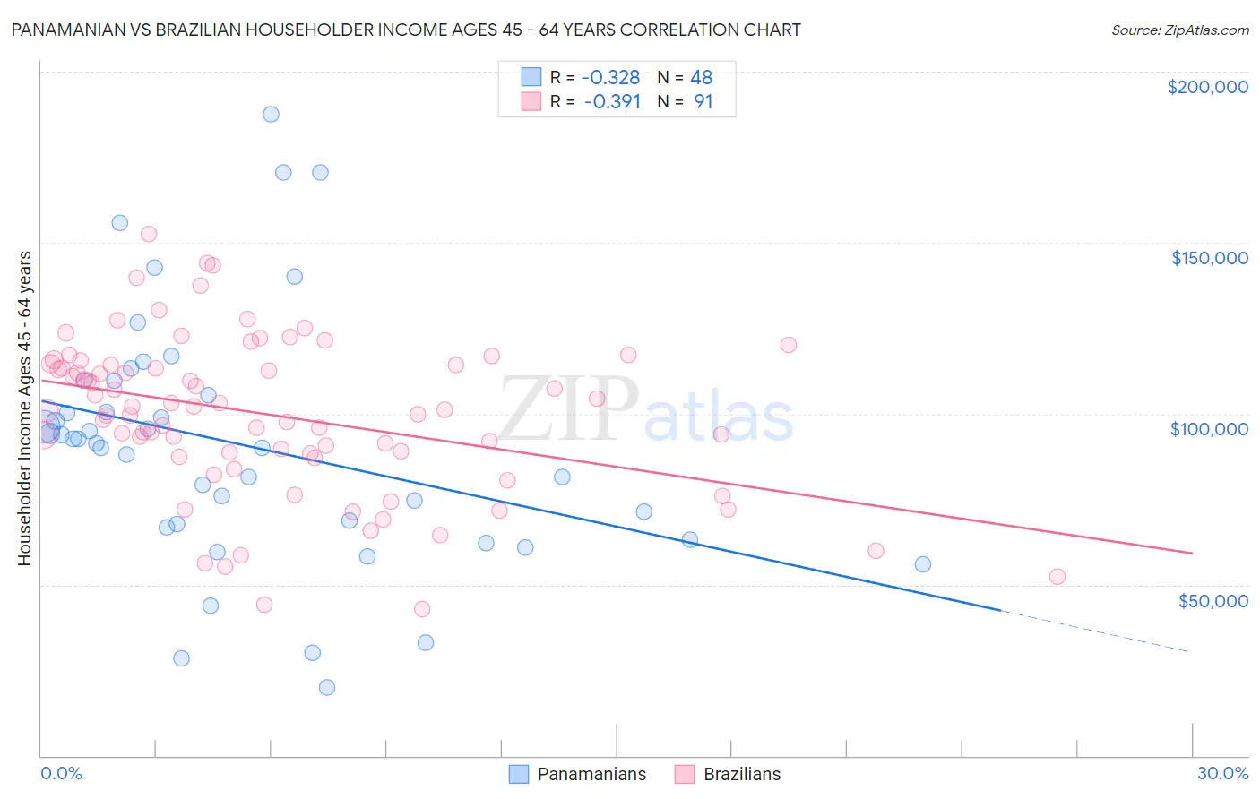 Panamanian vs Brazilian Householder Income Ages 45 - 64 years