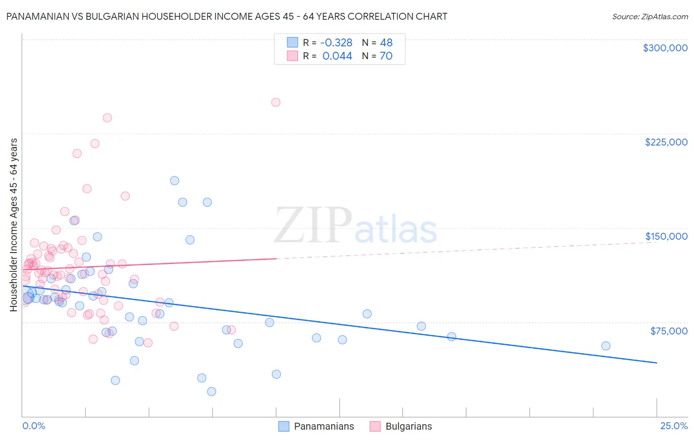 Panamanian vs Bulgarian Householder Income Ages 45 - 64 years