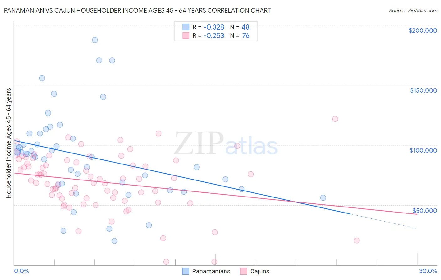 Panamanian vs Cajun Householder Income Ages 45 - 64 years