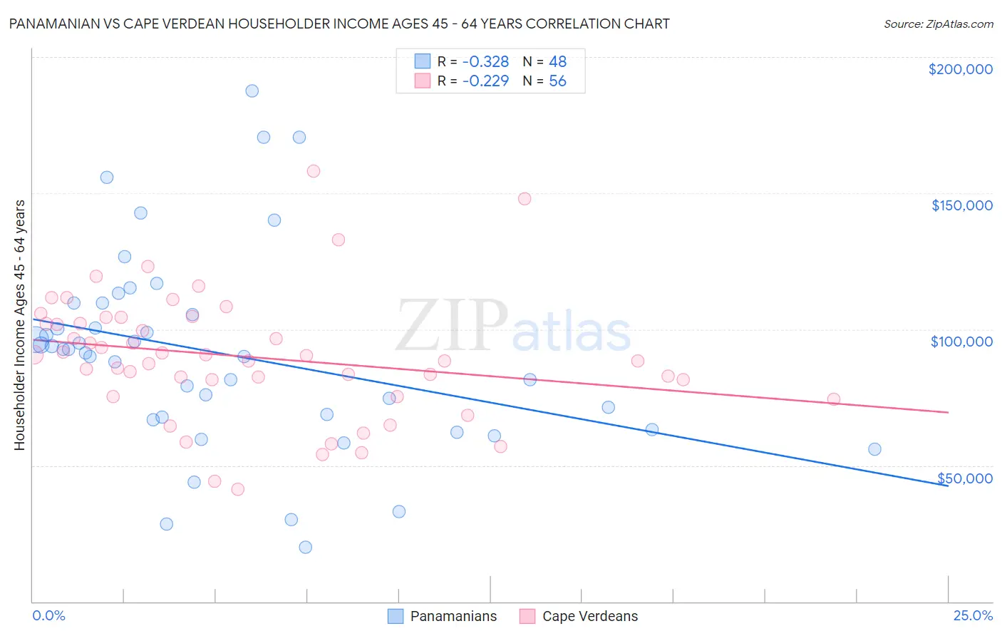 Panamanian vs Cape Verdean Householder Income Ages 45 - 64 years