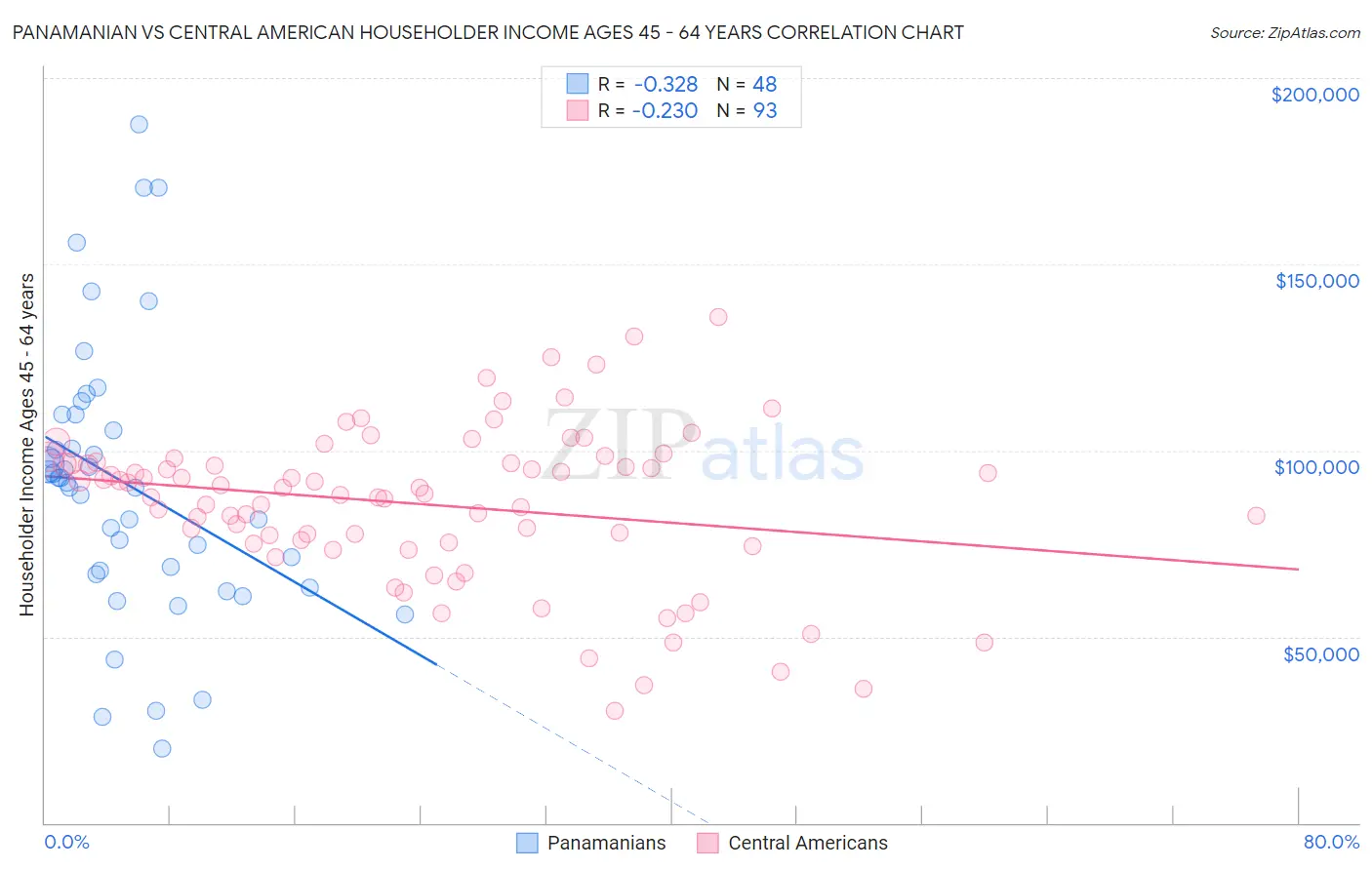 Panamanian vs Central American Householder Income Ages 45 - 64 years
