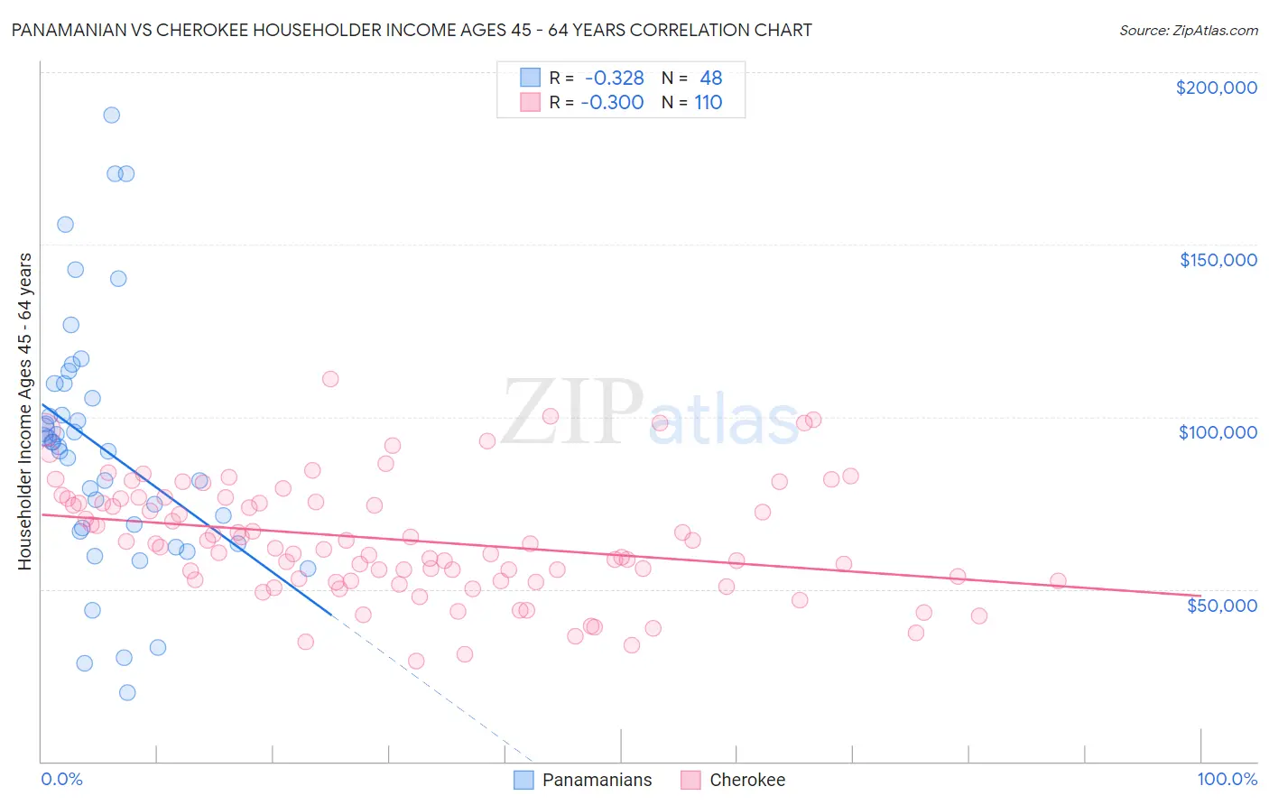 Panamanian vs Cherokee Householder Income Ages 45 - 64 years