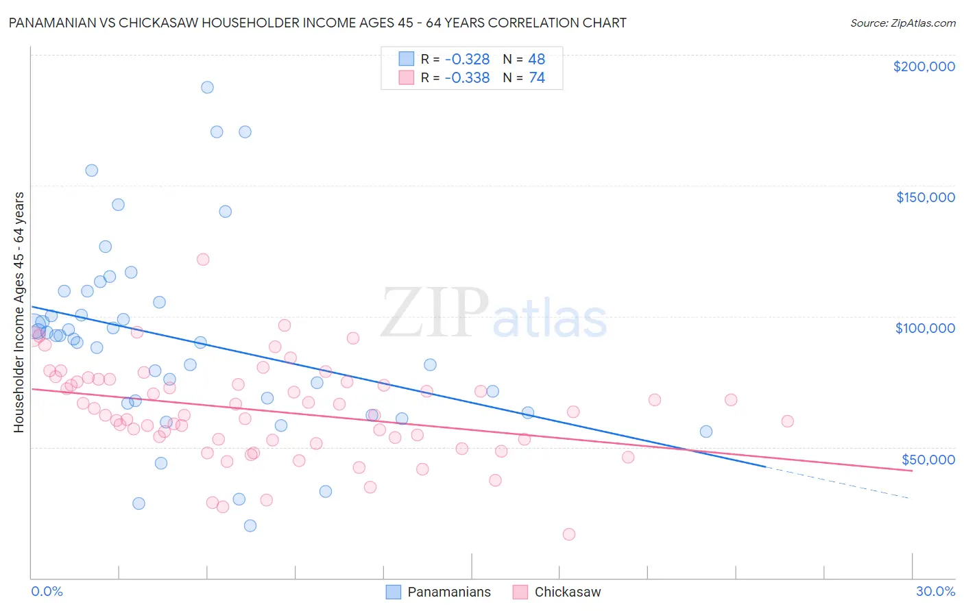 Panamanian vs Chickasaw Householder Income Ages 45 - 64 years