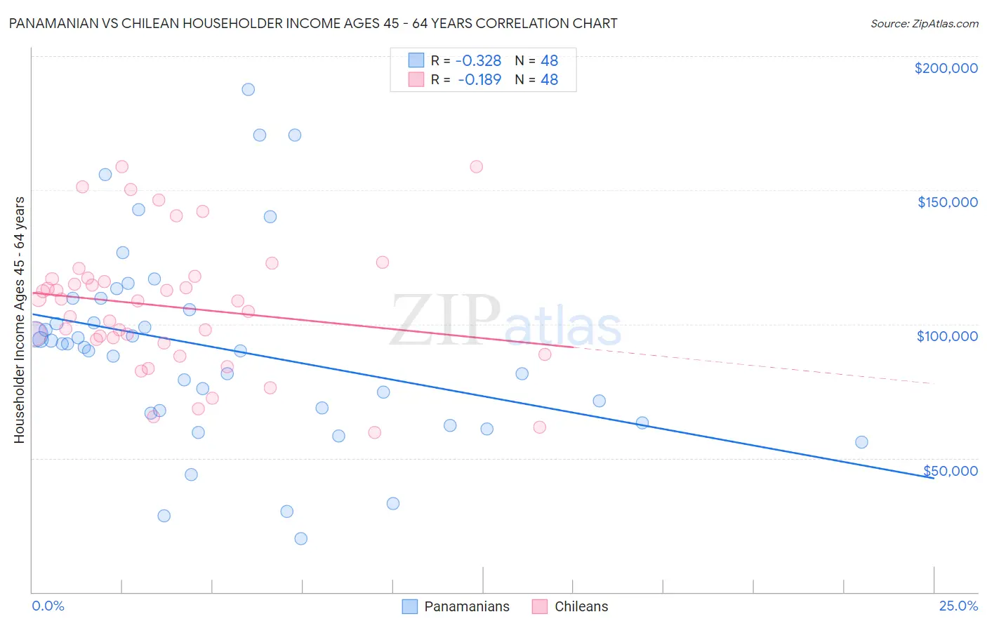 Panamanian vs Chilean Householder Income Ages 45 - 64 years