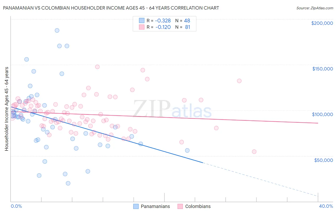 Panamanian vs Colombian Householder Income Ages 45 - 64 years