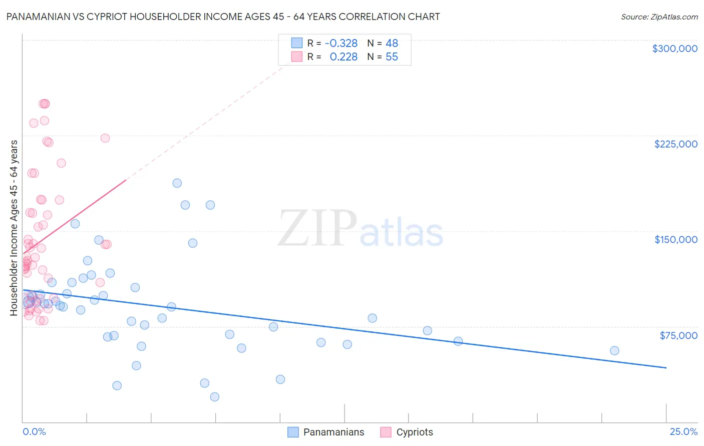 Panamanian vs Cypriot Householder Income Ages 45 - 64 years