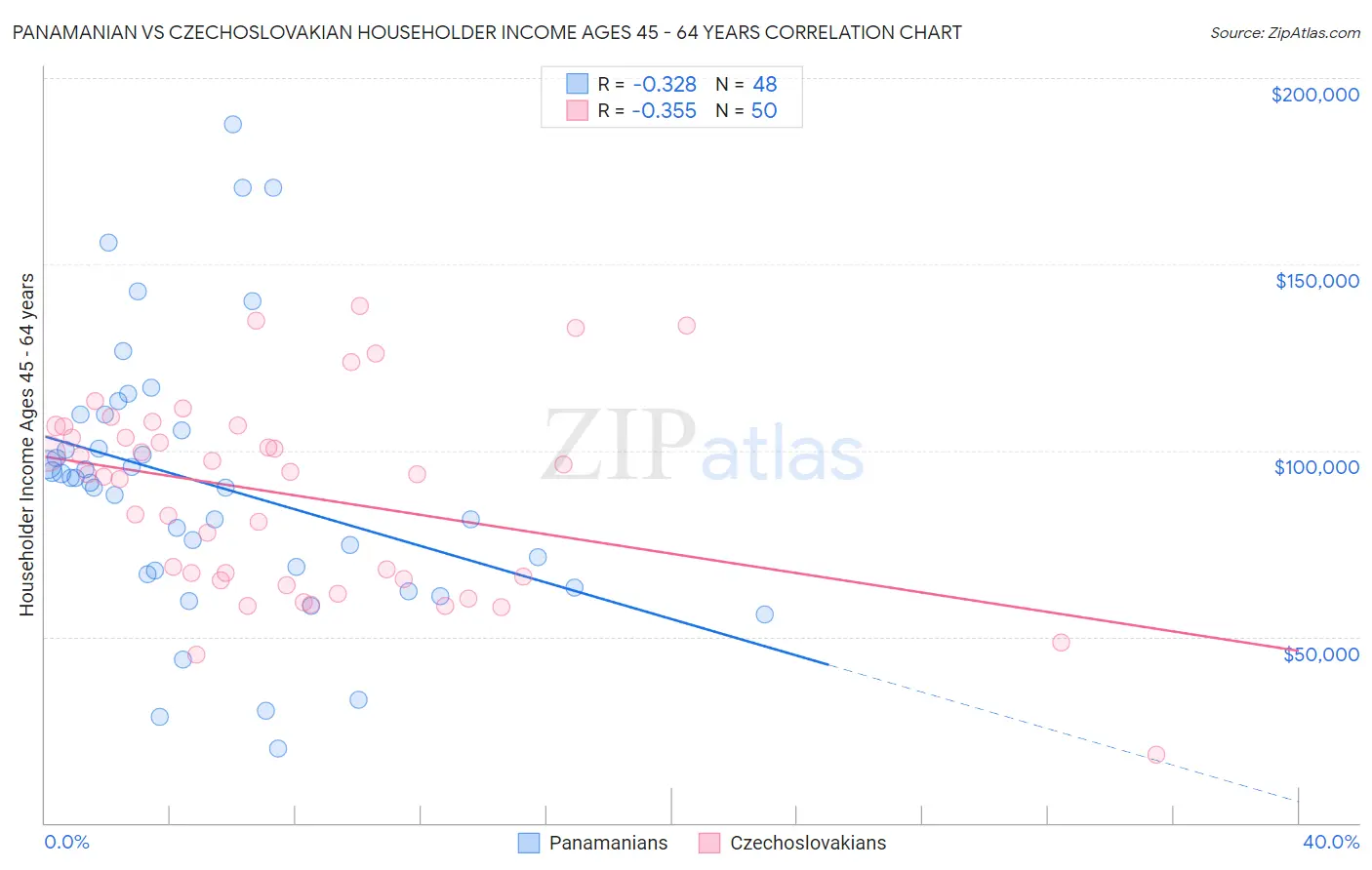 Panamanian vs Czechoslovakian Householder Income Ages 45 - 64 years
