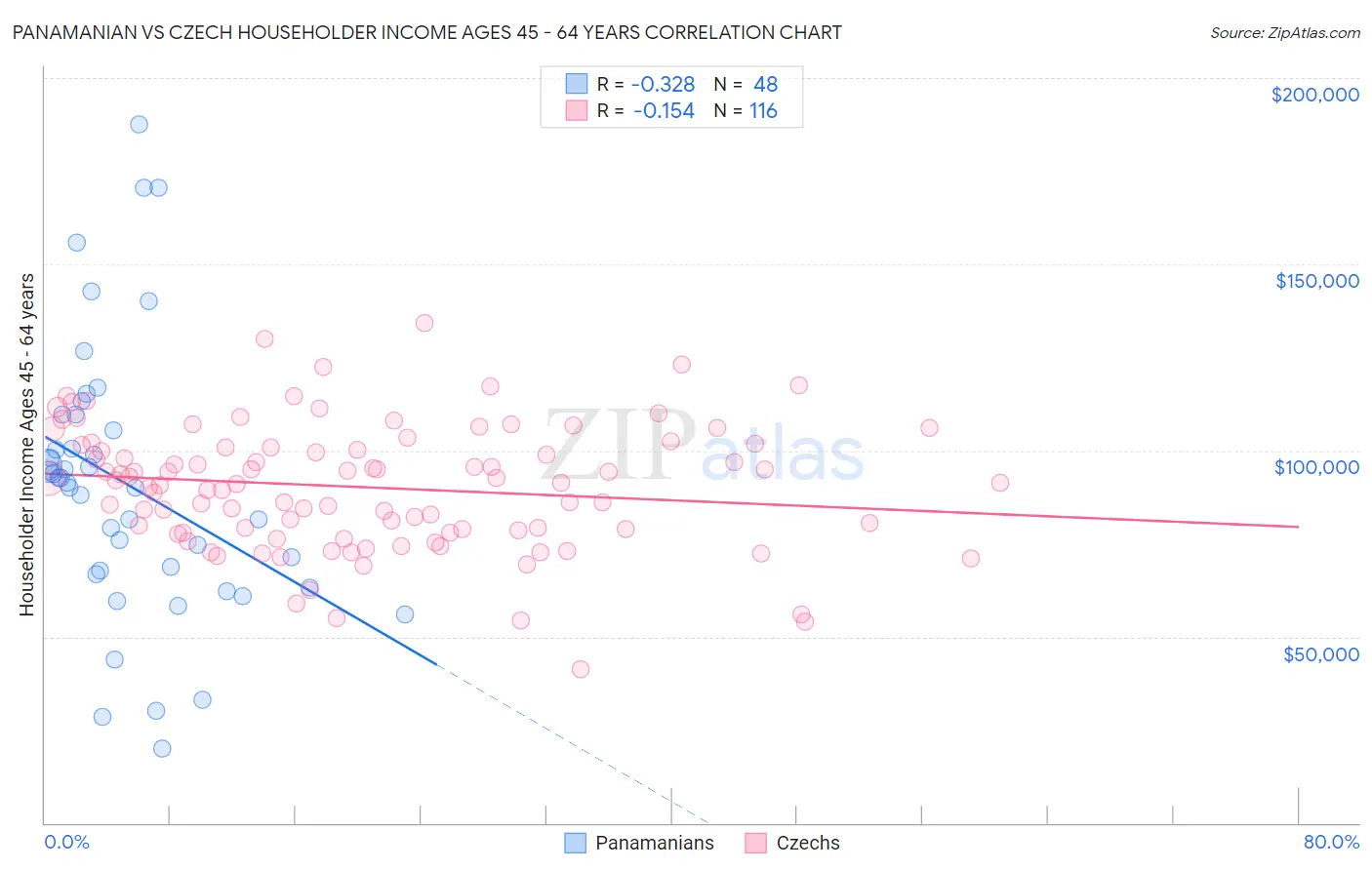Panamanian vs Czech Householder Income Ages 45 - 64 years