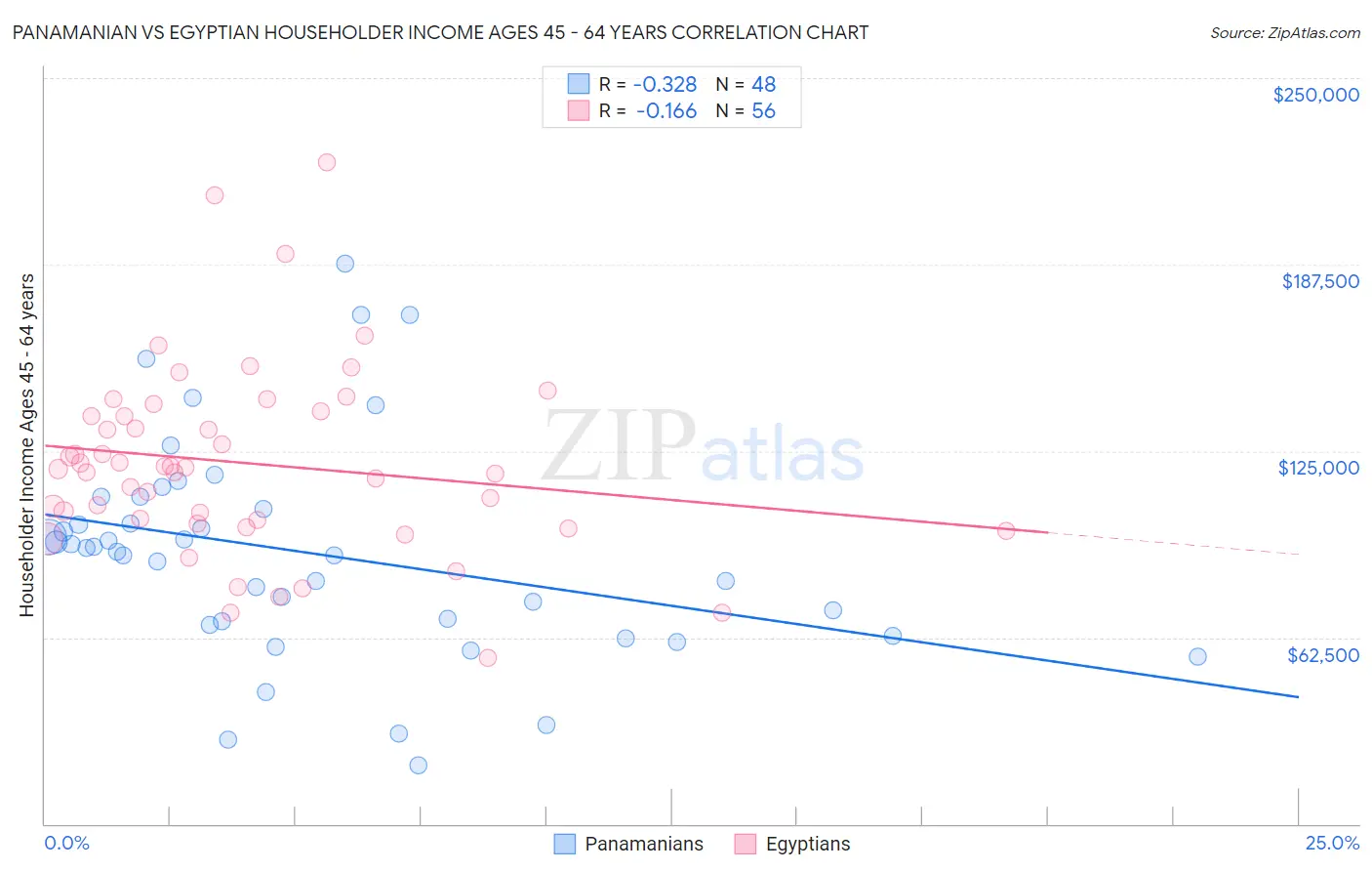 Panamanian vs Egyptian Householder Income Ages 45 - 64 years