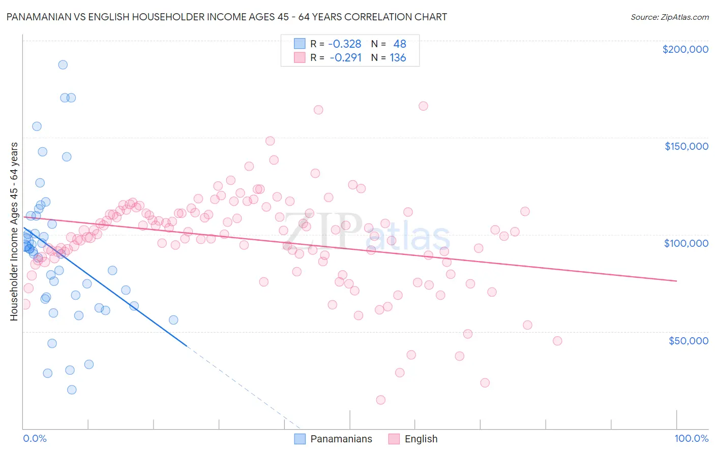 Panamanian vs English Householder Income Ages 45 - 64 years
