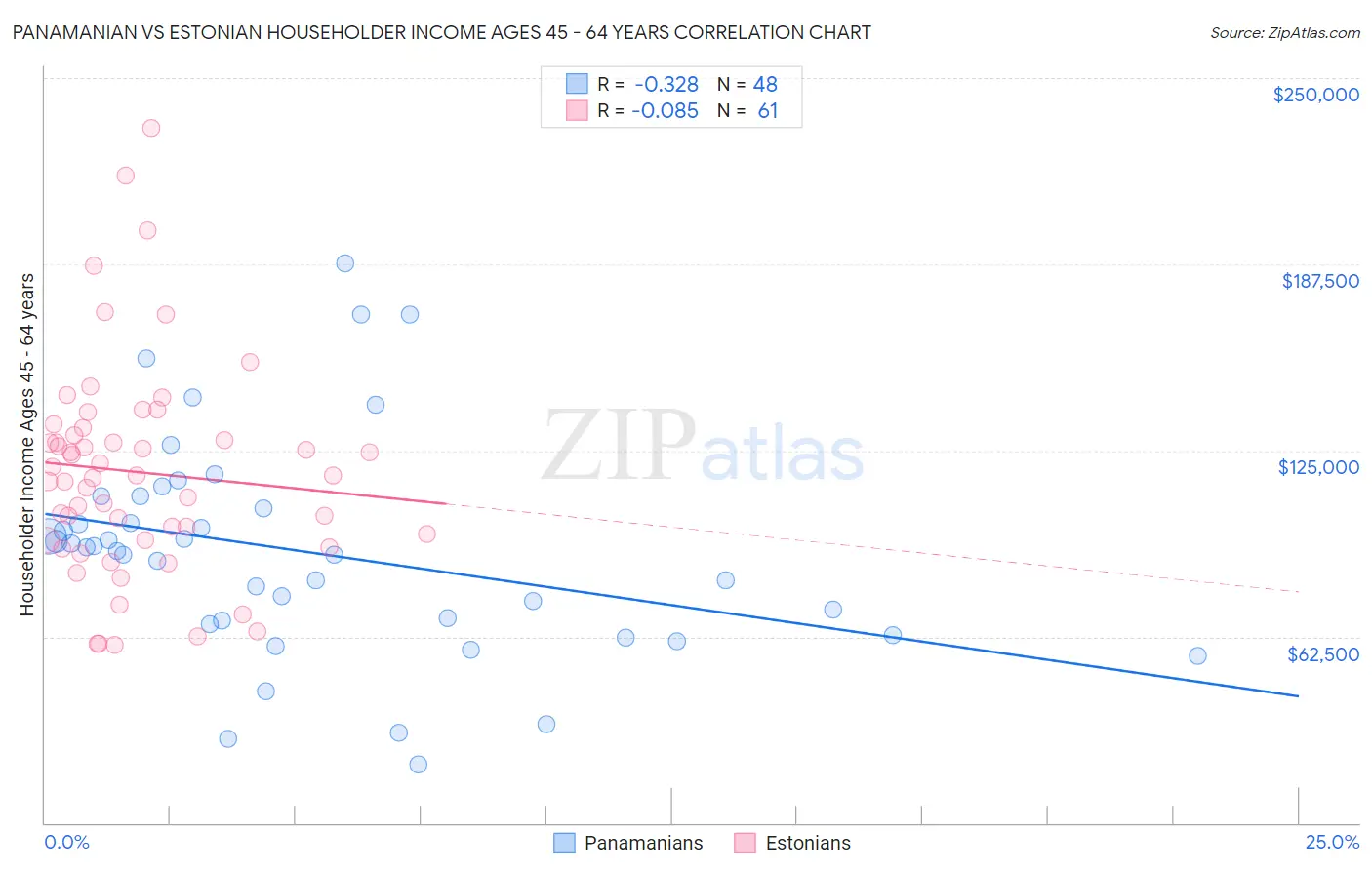 Panamanian vs Estonian Householder Income Ages 45 - 64 years