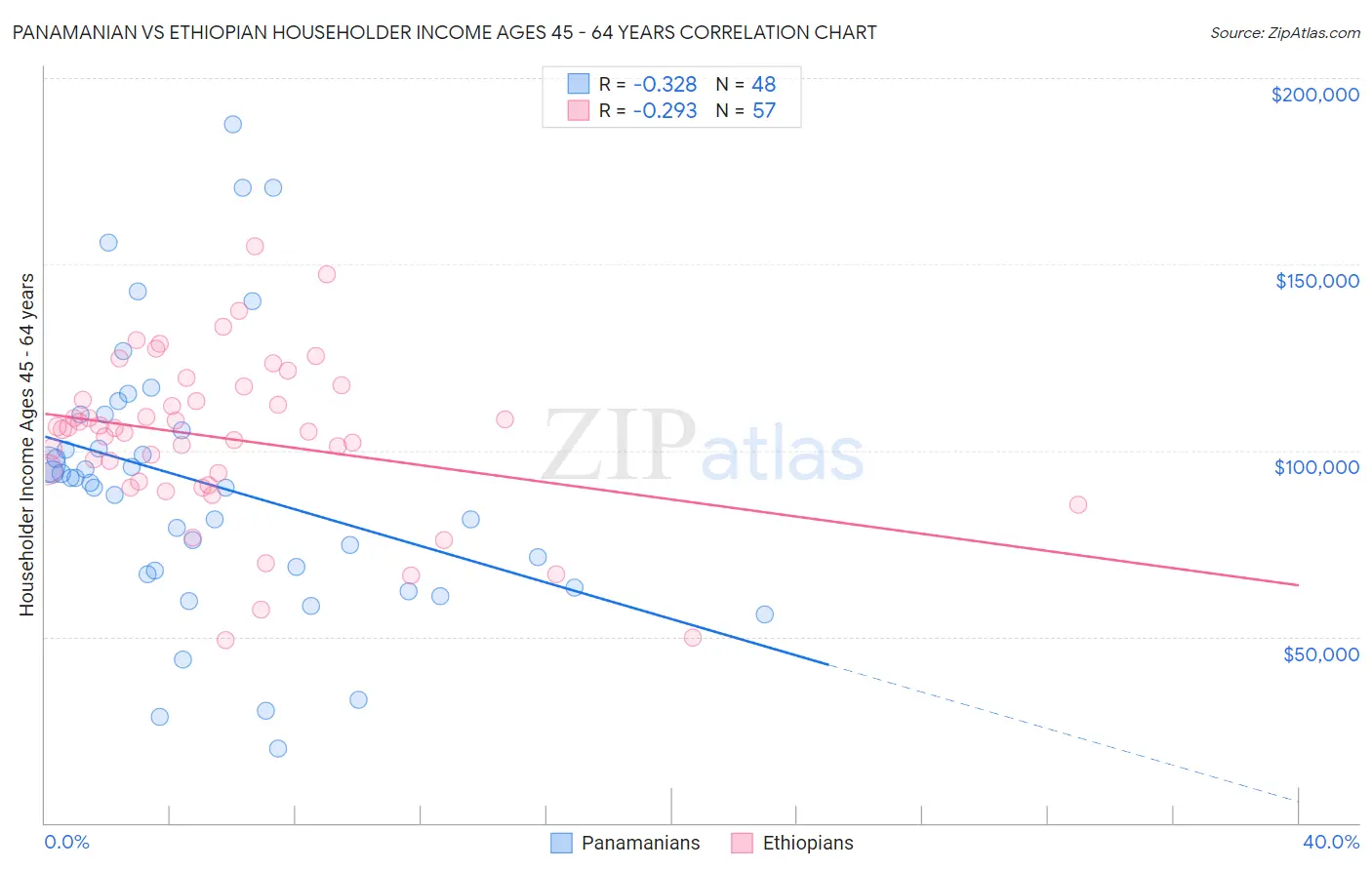 Panamanian vs Ethiopian Householder Income Ages 45 - 64 years