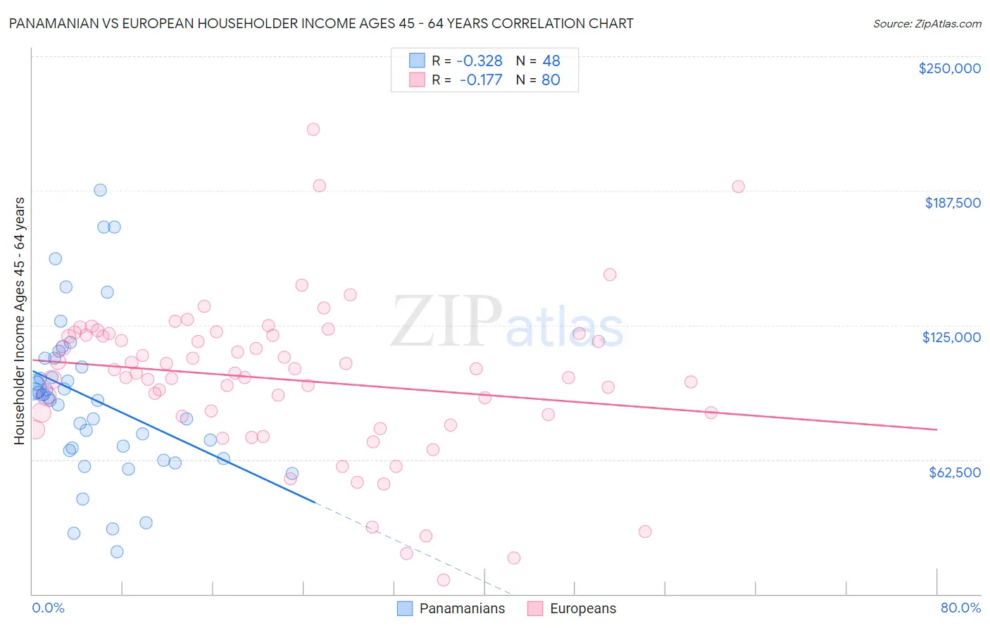 Panamanian vs European Householder Income Ages 45 - 64 years