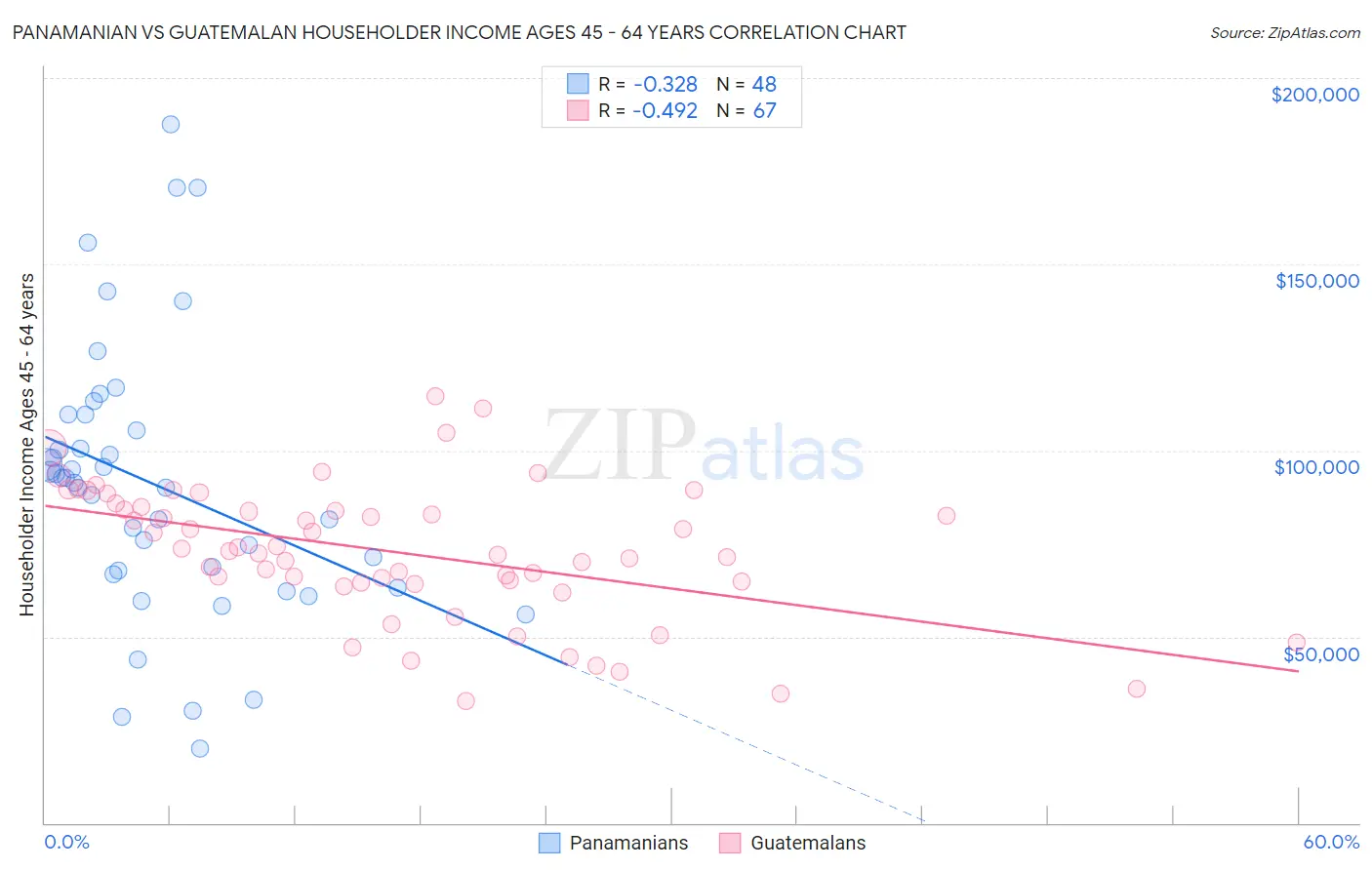 Panamanian vs Guatemalan Householder Income Ages 45 - 64 years