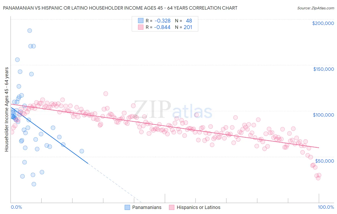 Panamanian vs Hispanic or Latino Householder Income Ages 45 - 64 years