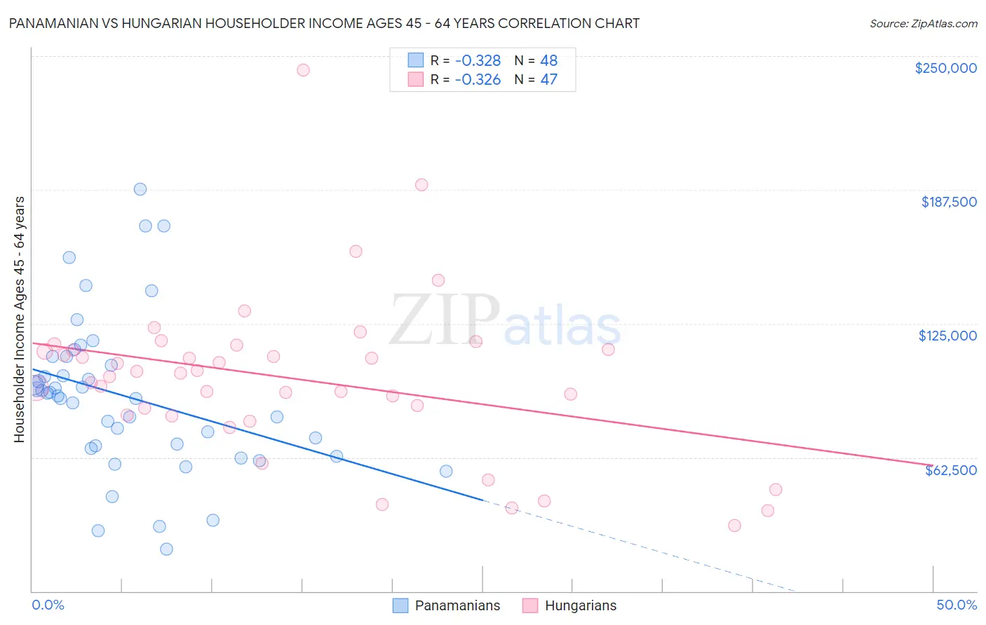 Panamanian vs Hungarian Householder Income Ages 45 - 64 years