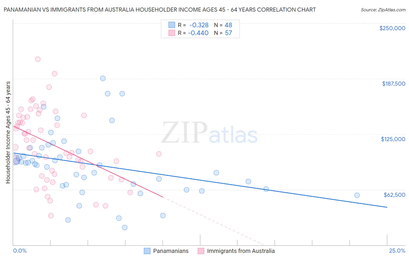 Panamanian vs Immigrants from Australia Householder Income Ages 45 - 64 years