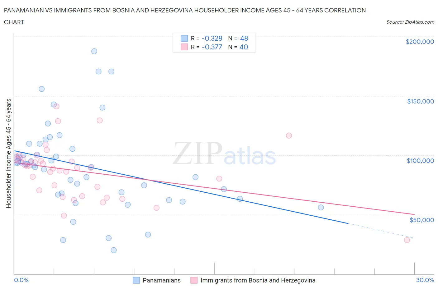 Panamanian vs Immigrants from Bosnia and Herzegovina Householder Income Ages 45 - 64 years