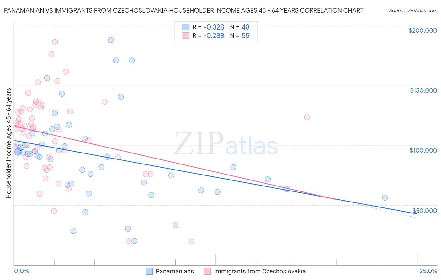 Panamanian vs Immigrants from Czechoslovakia Householder Income Ages 45 - 64 years