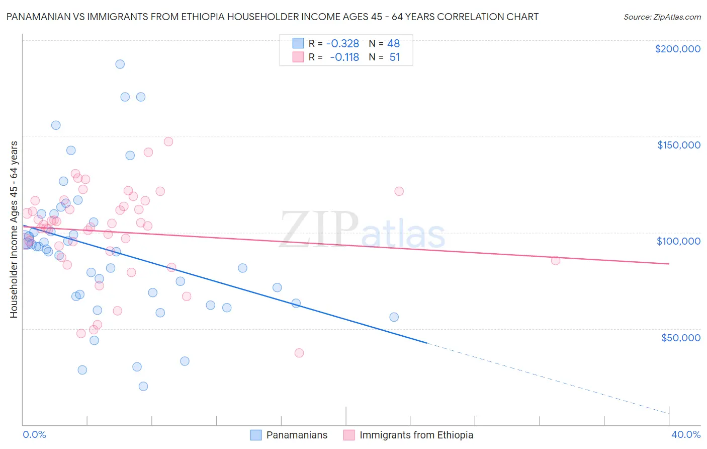Panamanian vs Immigrants from Ethiopia Householder Income Ages 45 - 64 years