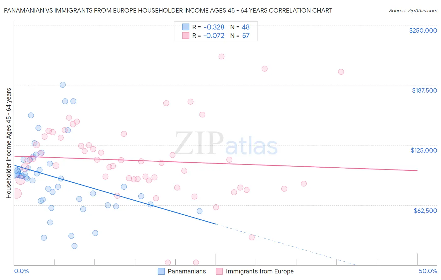 Panamanian vs Immigrants from Europe Householder Income Ages 45 - 64 years