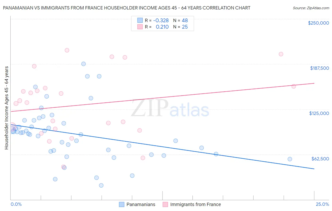 Panamanian vs Immigrants from France Householder Income Ages 45 - 64 years