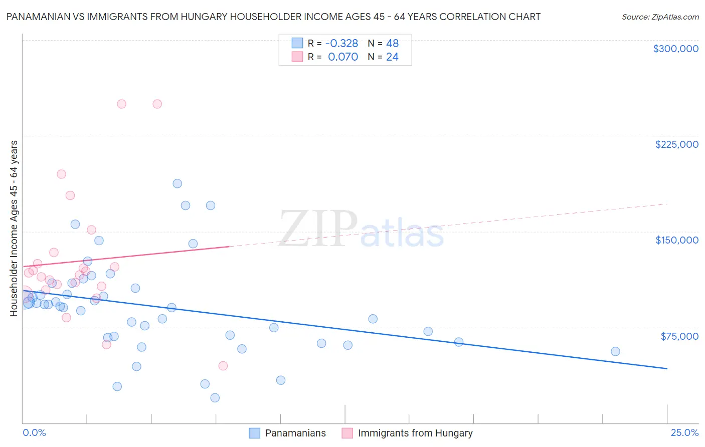 Panamanian vs Immigrants from Hungary Householder Income Ages 45 - 64 years