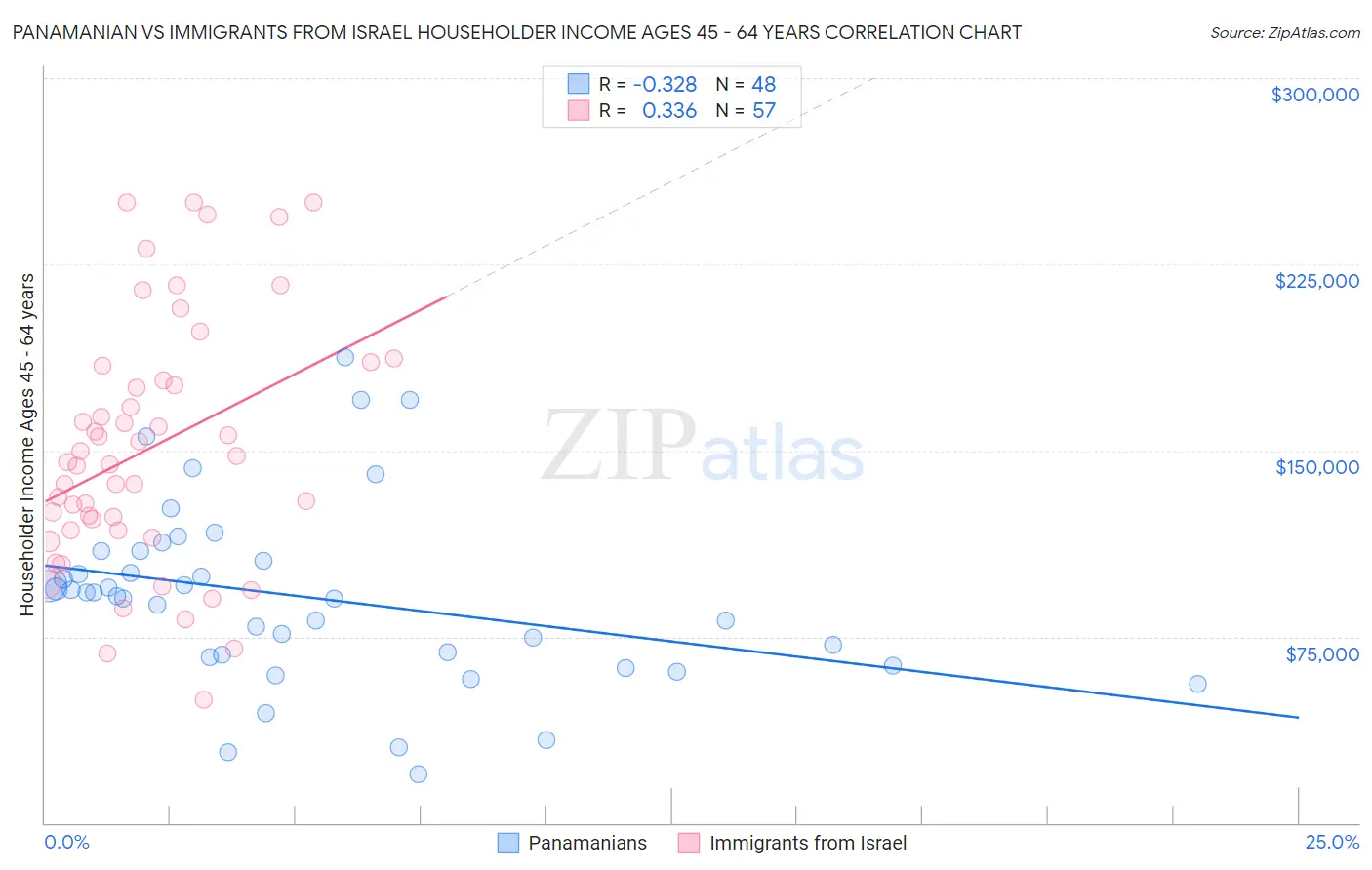 Panamanian vs Immigrants from Israel Householder Income Ages 45 - 64 years