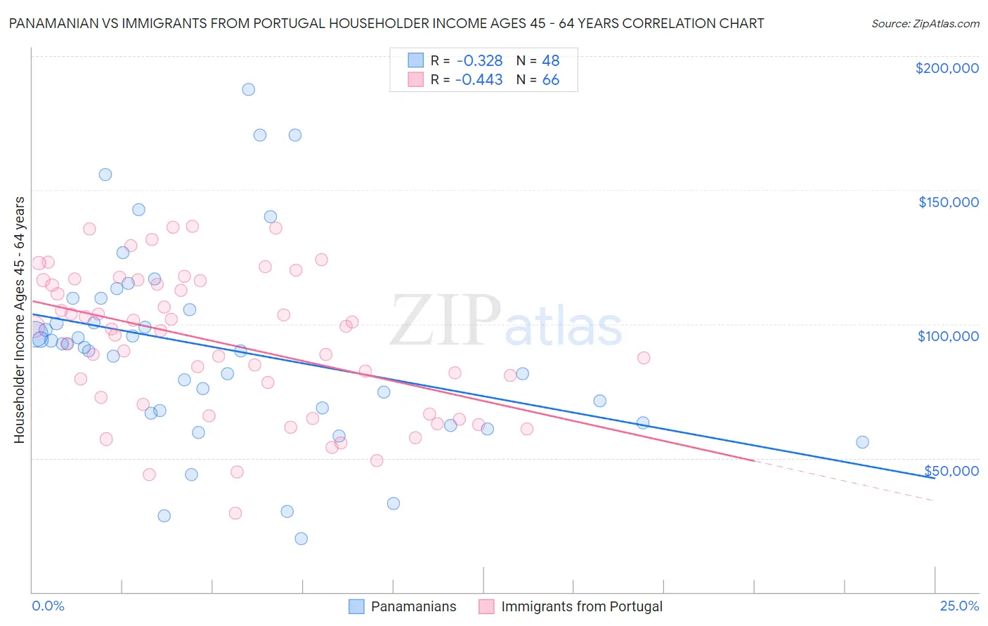 Panamanian vs Immigrants from Portugal Householder Income Ages 45 - 64 years