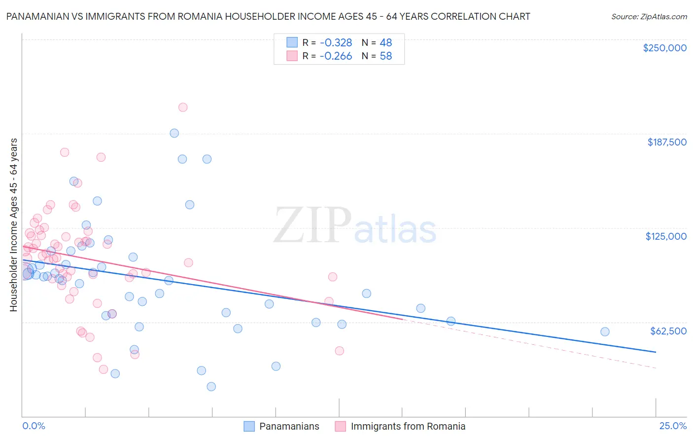 Panamanian vs Immigrants from Romania Householder Income Ages 45 - 64 years