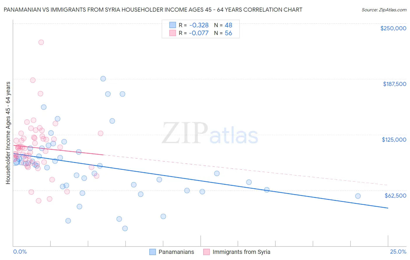 Panamanian vs Immigrants from Syria Householder Income Ages 45 - 64 years