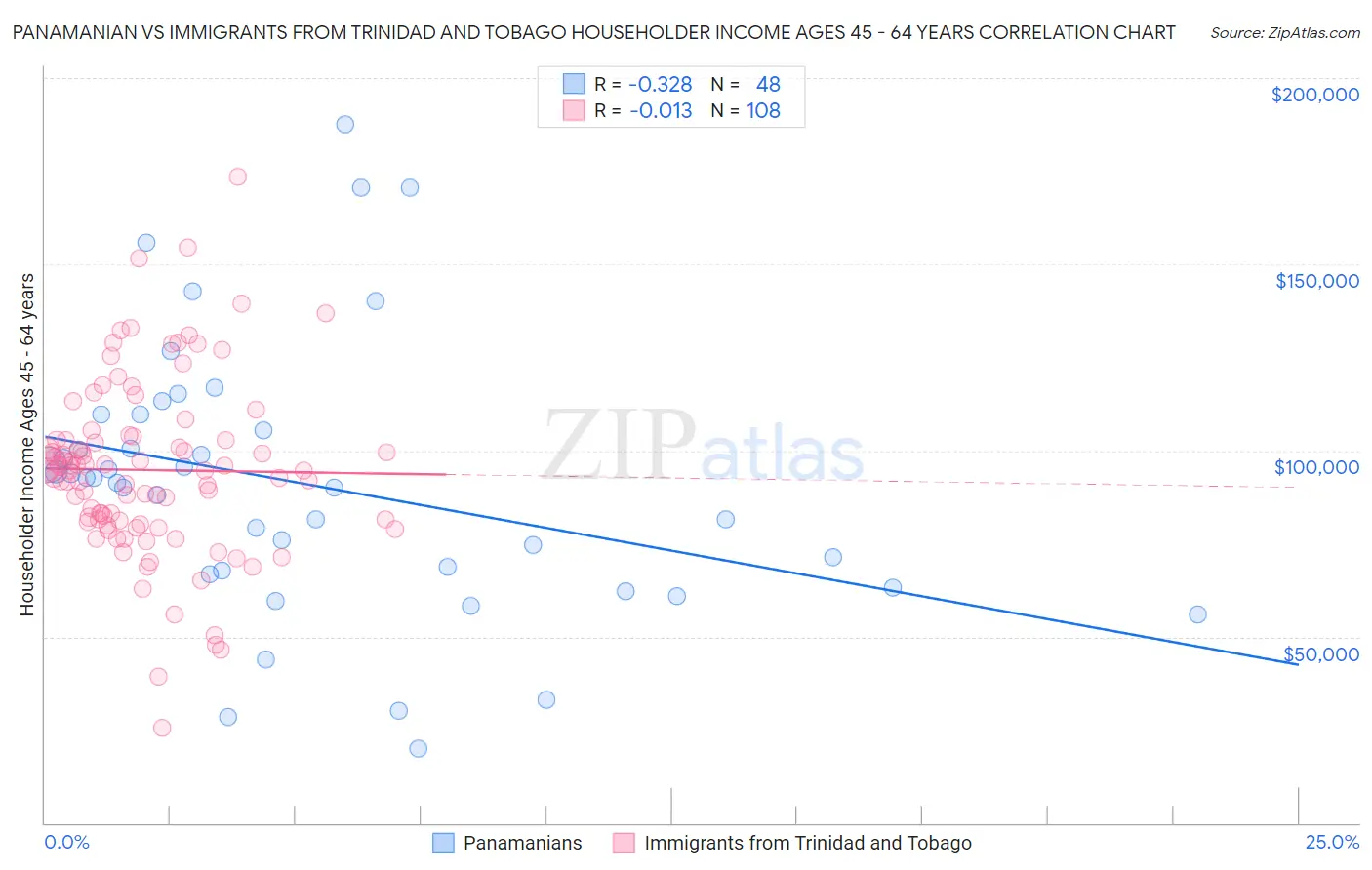 Panamanian vs Immigrants from Trinidad and Tobago Householder Income Ages 45 - 64 years