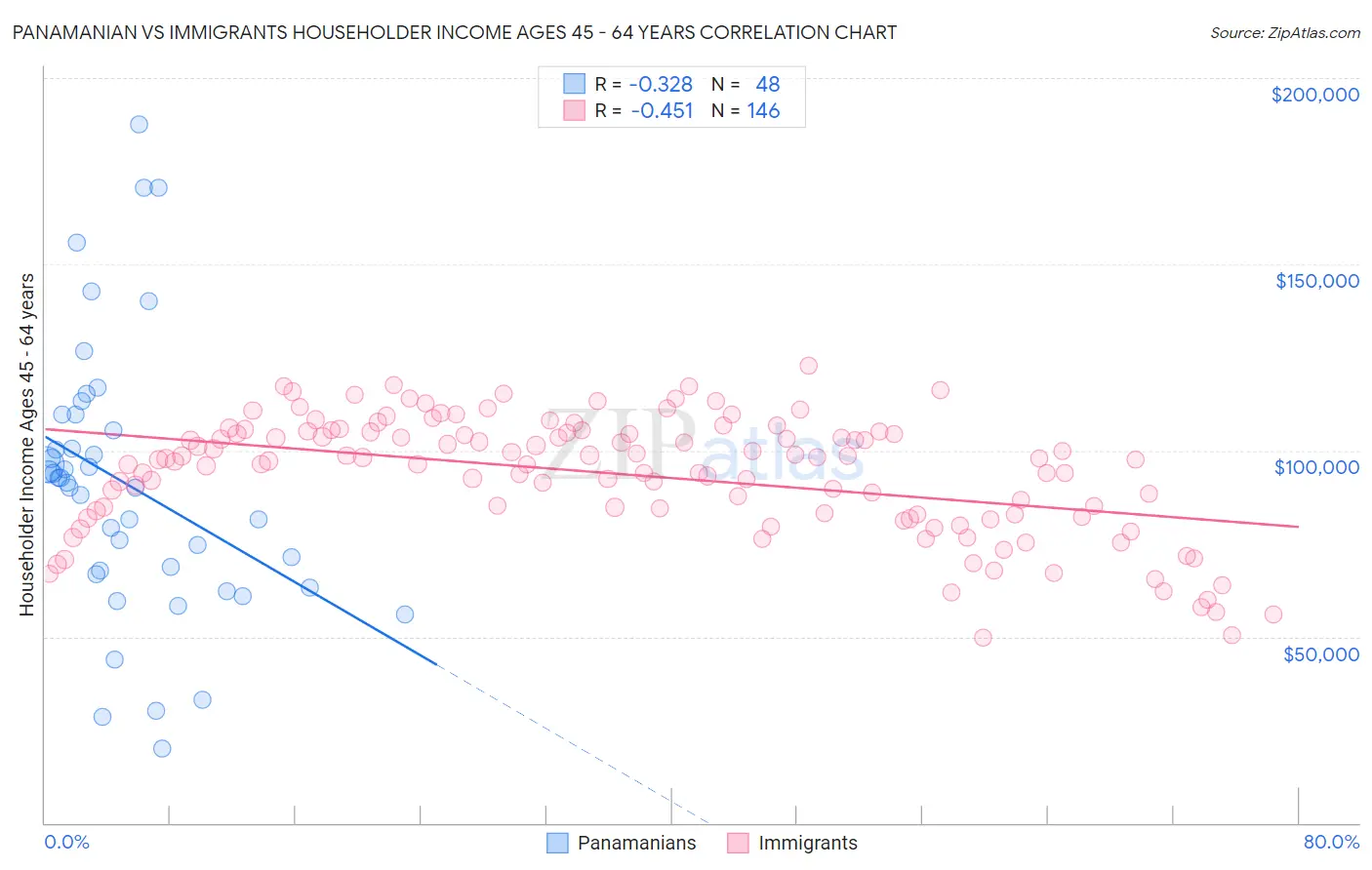 Panamanian vs Immigrants Householder Income Ages 45 - 64 years