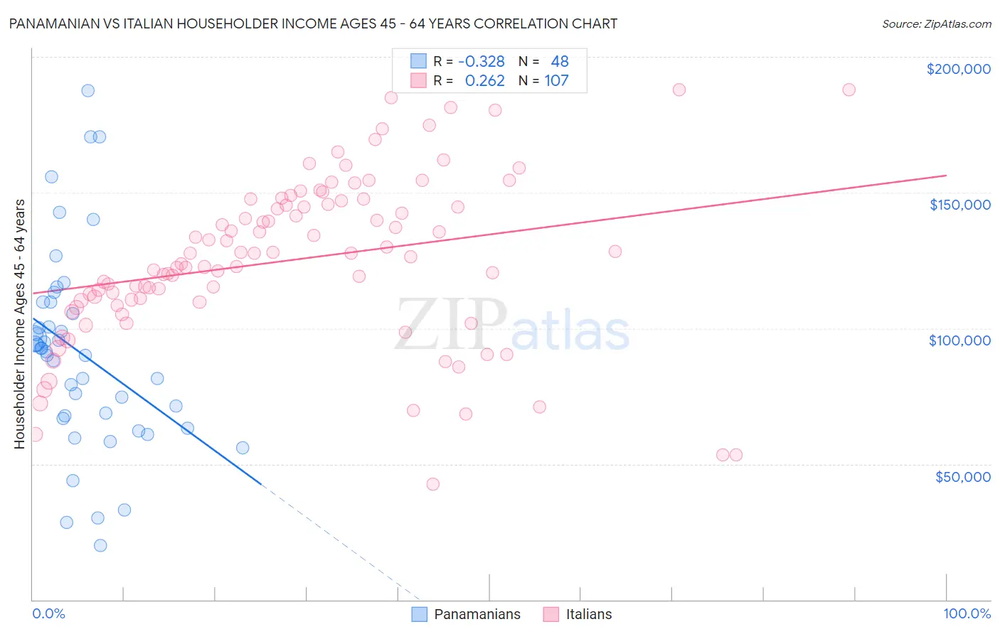 Panamanian vs Italian Householder Income Ages 45 - 64 years