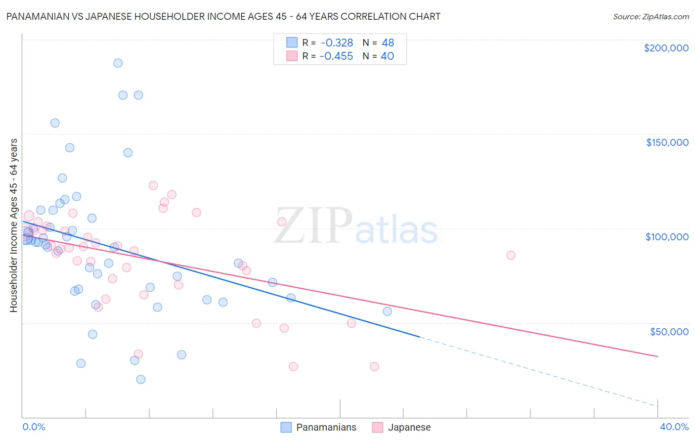 Panamanian vs Japanese Householder Income Ages 45 - 64 years