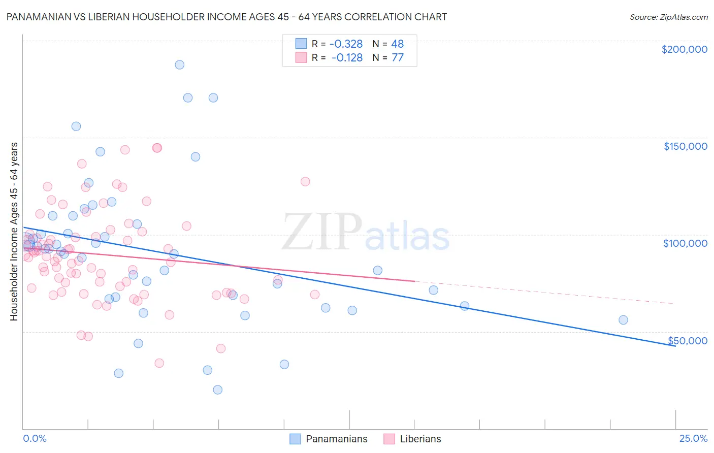 Panamanian vs Liberian Householder Income Ages 45 - 64 years