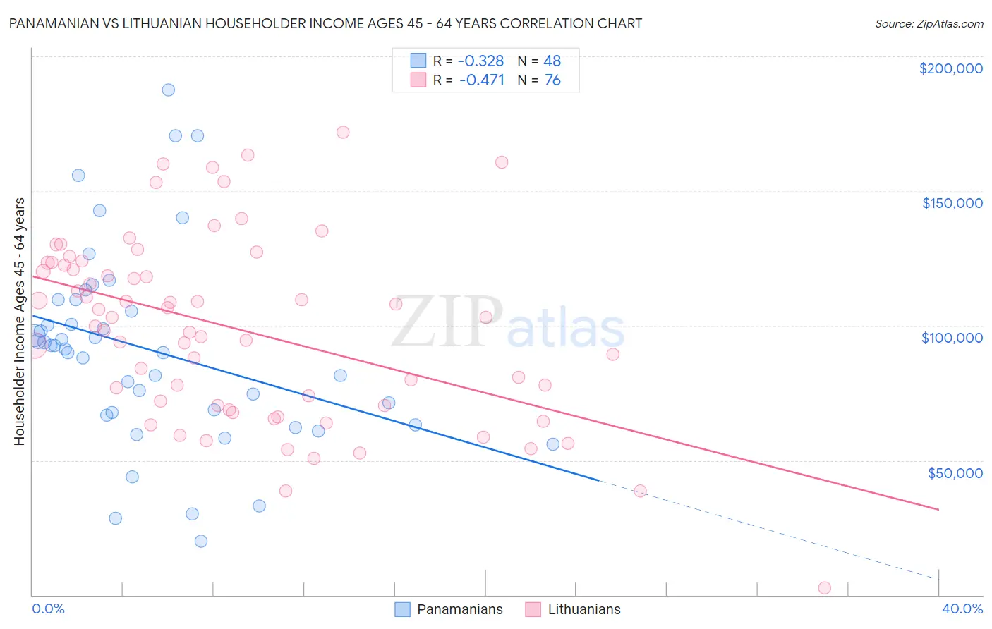 Panamanian vs Lithuanian Householder Income Ages 45 - 64 years