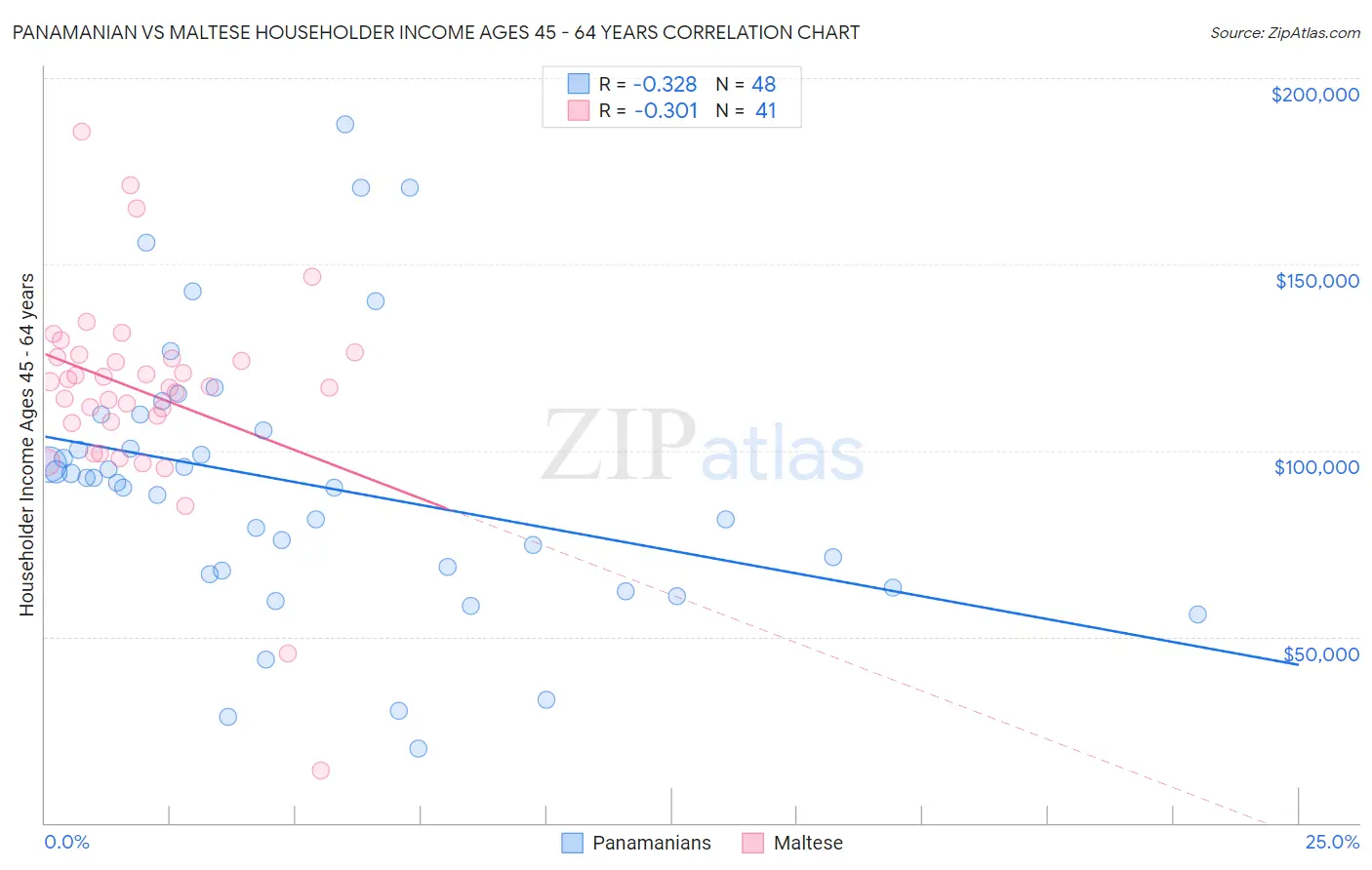 Panamanian vs Maltese Householder Income Ages 45 - 64 years