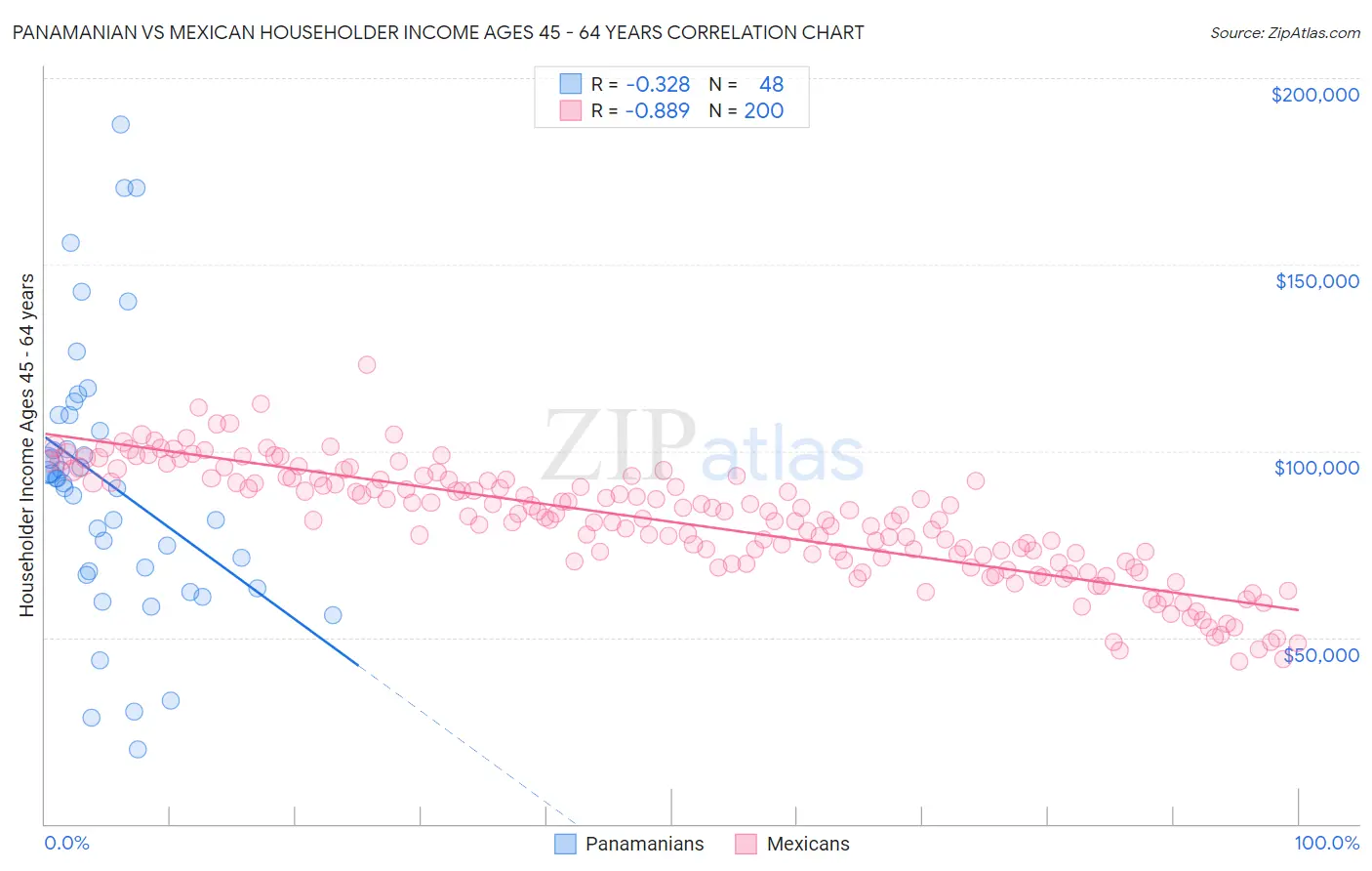 Panamanian vs Mexican Householder Income Ages 45 - 64 years