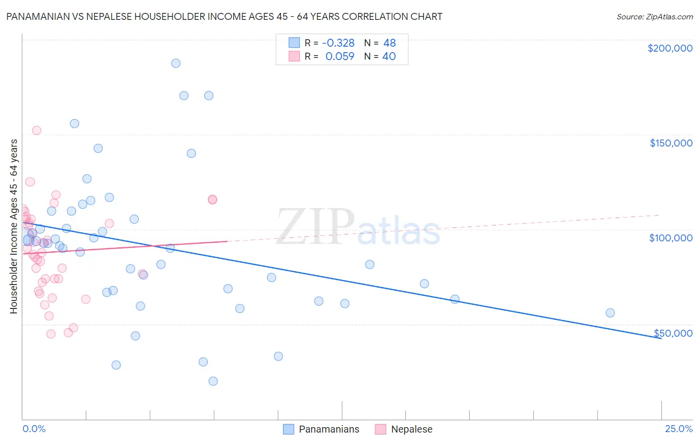 Panamanian vs Nepalese Householder Income Ages 45 - 64 years