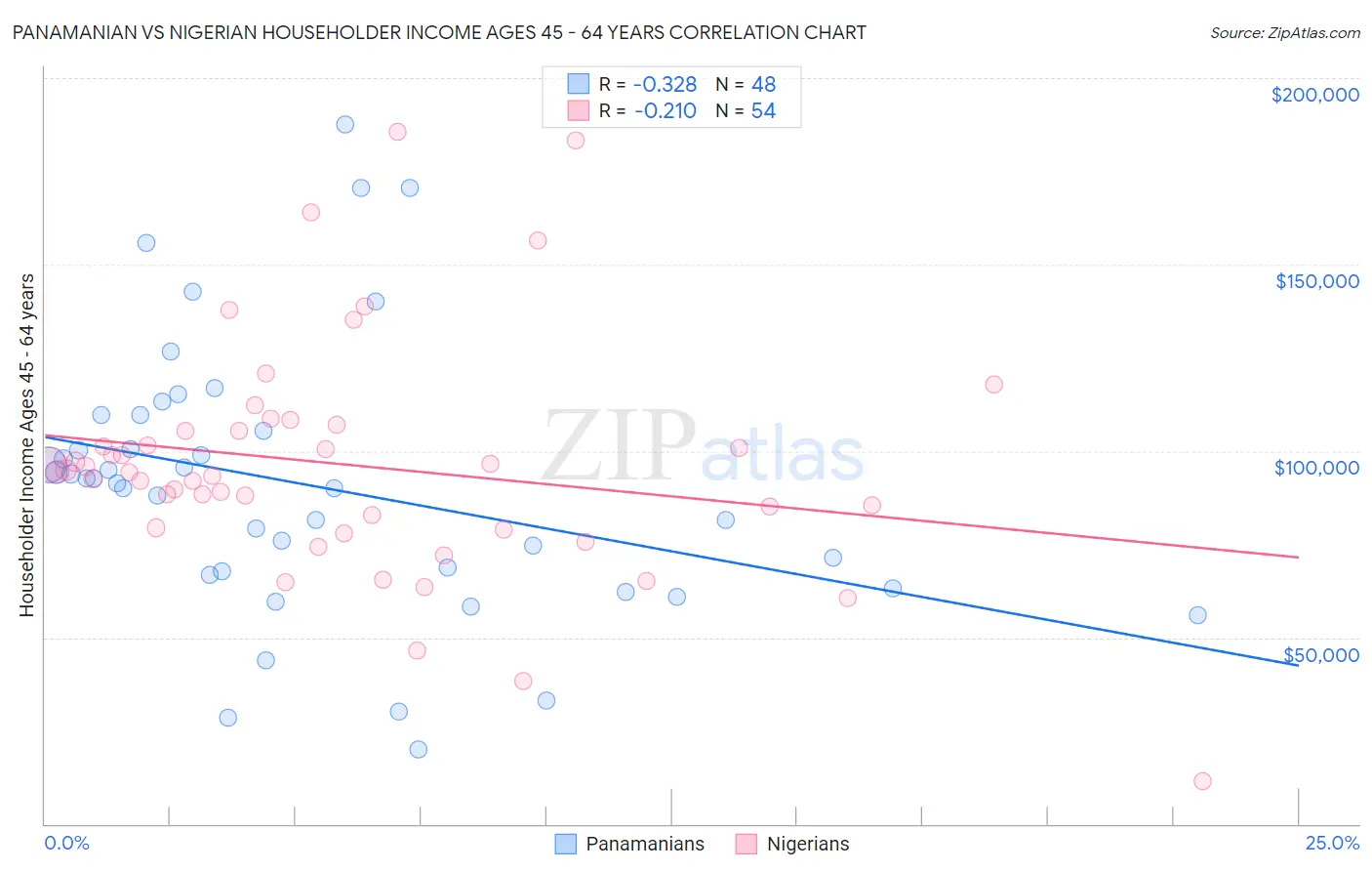 Panamanian vs Nigerian Householder Income Ages 45 - 64 years