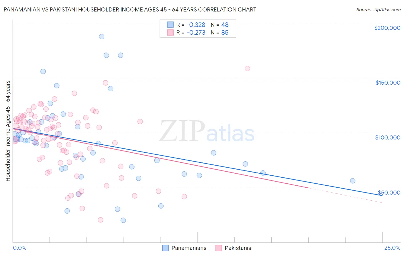 Panamanian vs Pakistani Householder Income Ages 45 - 64 years