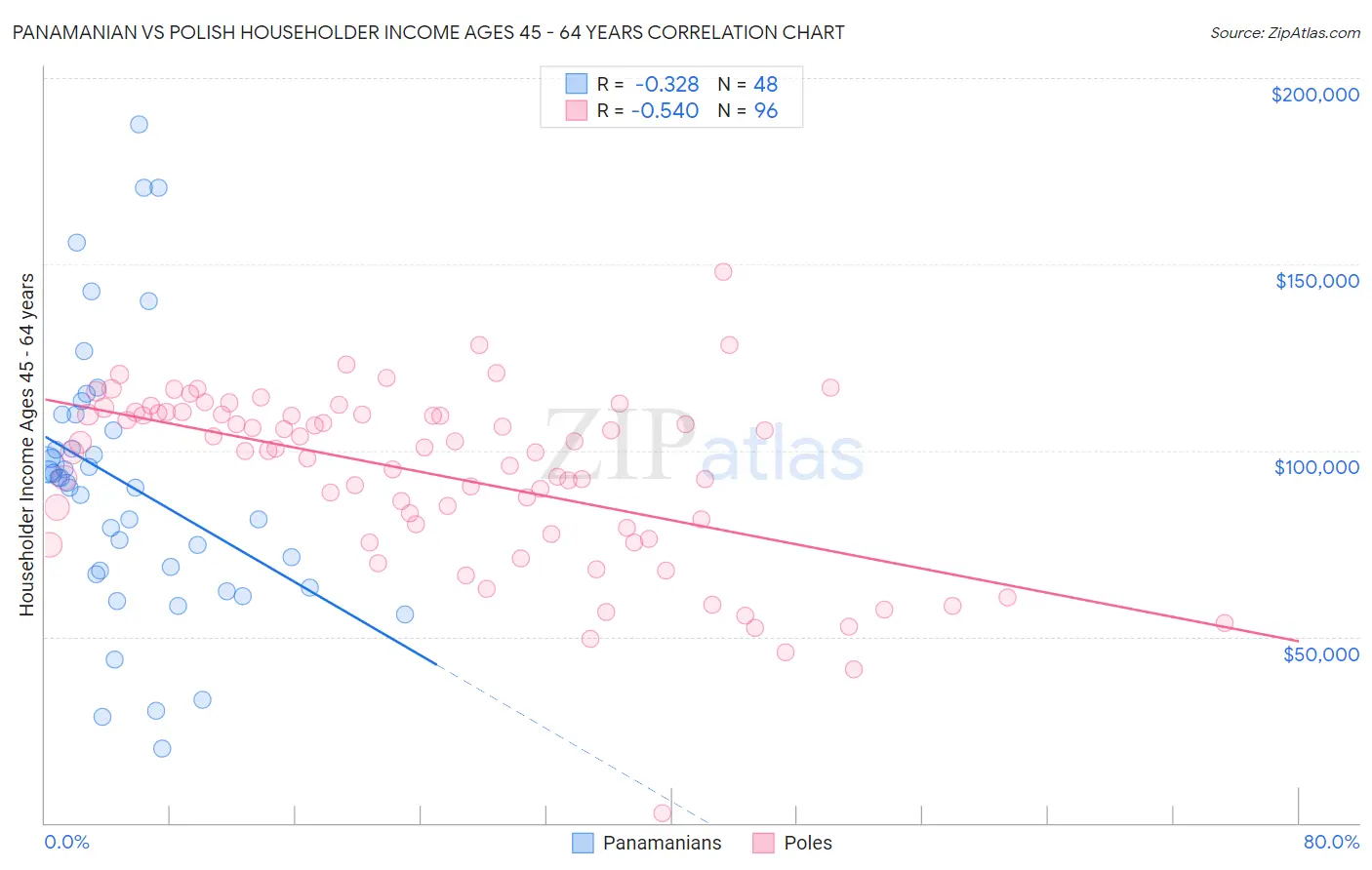 Panamanian vs Polish Householder Income Ages 45 - 64 years