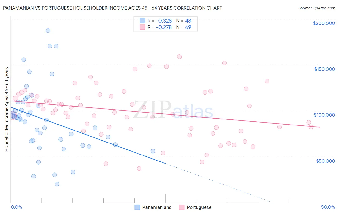 Panamanian vs Portuguese Householder Income Ages 45 - 64 years