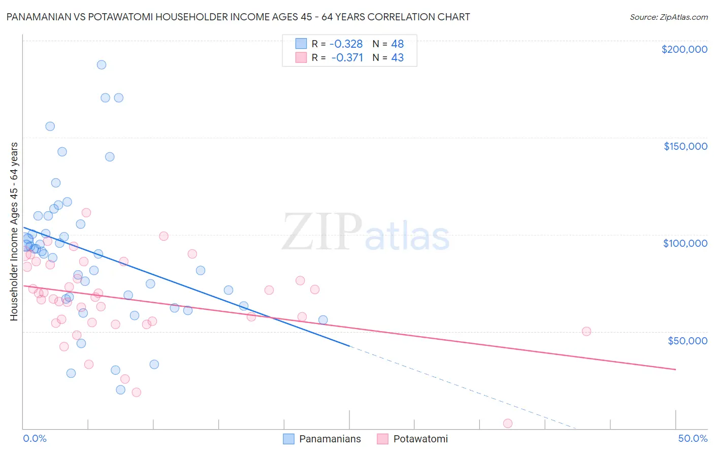 Panamanian vs Potawatomi Householder Income Ages 45 - 64 years