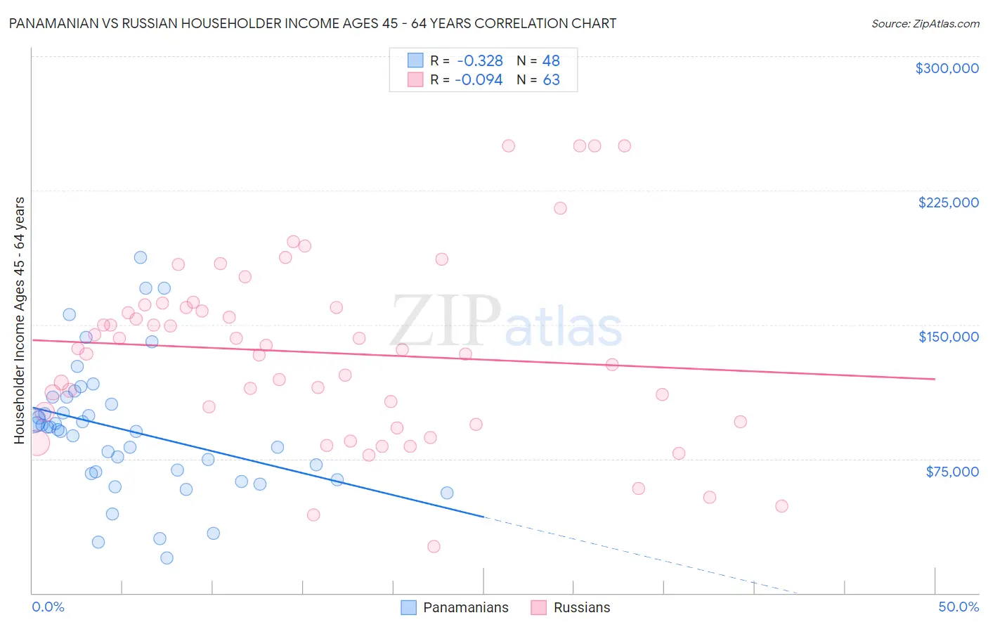 Panamanian vs Russian Householder Income Ages 45 - 64 years