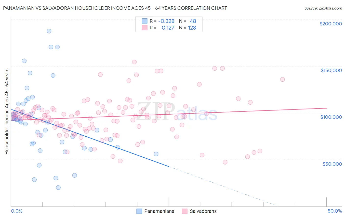 Panamanian vs Salvadoran Householder Income Ages 45 - 64 years