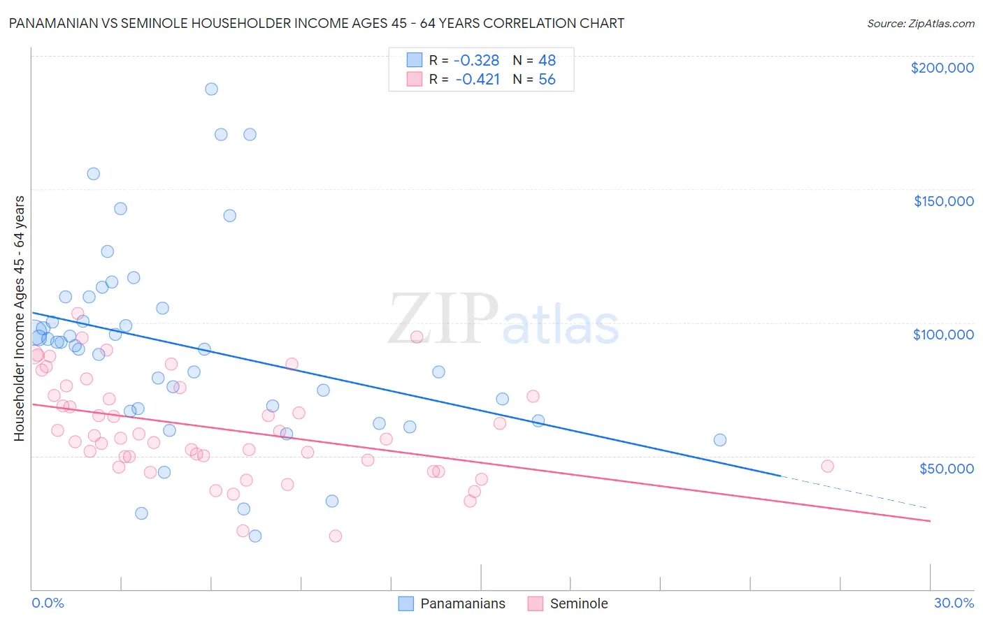 Panamanian vs Seminole Householder Income Ages 45 - 64 years